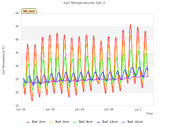 Explore the graph:Soil Temperatures Set 2 in a new window