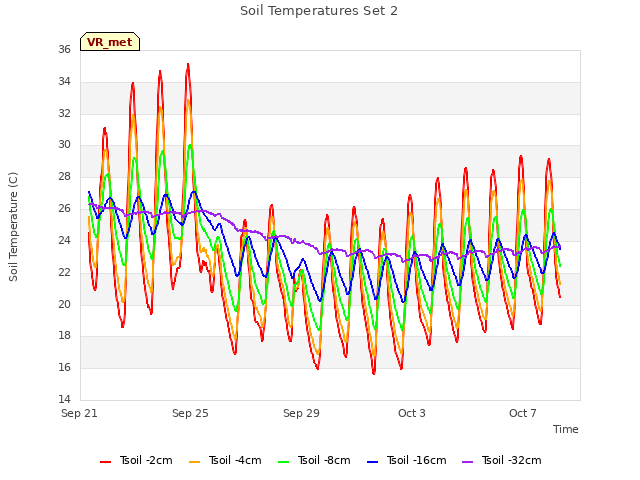 Explore the graph:Soil Temperatures Set 2 in a new window