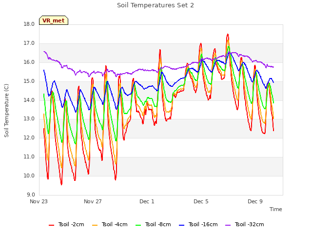 Explore the graph:Soil Temperatures Set 2 in a new window
