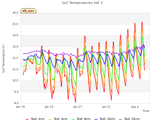 Explore the graph:Soil Temperatures Set 2 in a new window