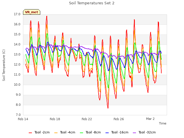 Explore the graph:Soil Temperatures Set 2 in a new window