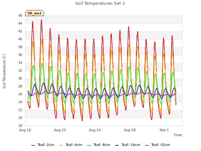Explore the graph:Soil Temperatures Set 2 in a new window