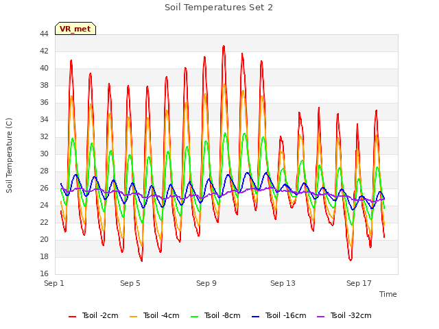 Explore the graph:Soil Temperatures Set 2 in a new window