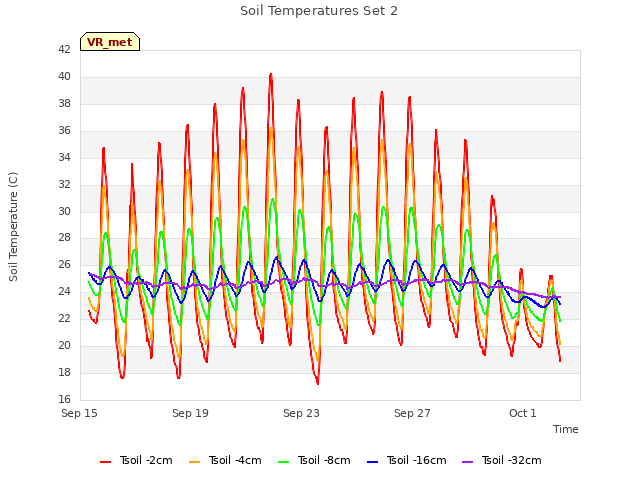 Explore the graph:Soil Temperatures Set 2 in a new window