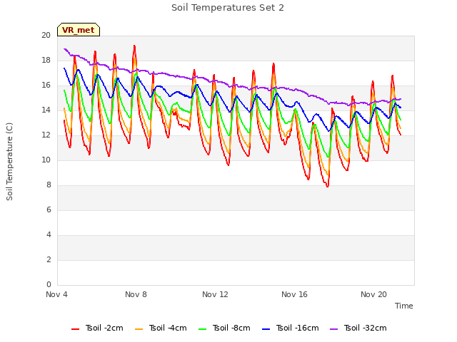 Explore the graph:Soil Temperatures Set 2 in a new window