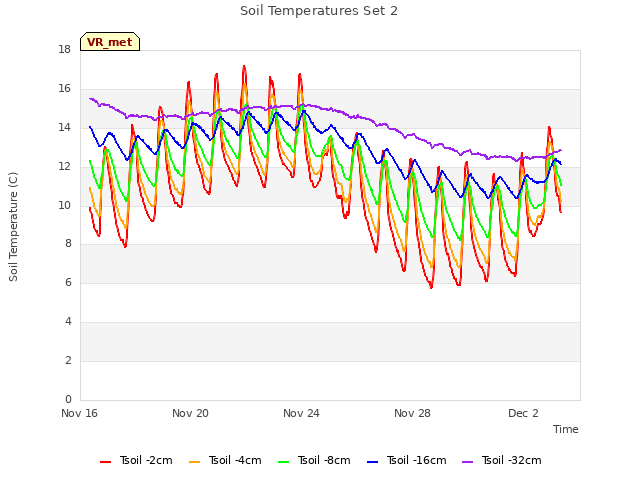 Explore the graph:Soil Temperatures Set 2 in a new window