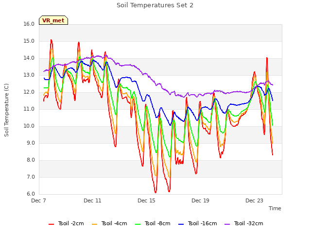 Explore the graph:Soil Temperatures Set 2 in a new window