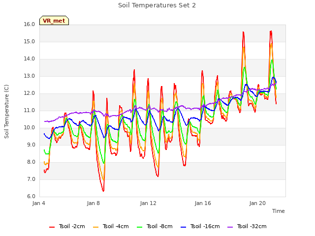 Explore the graph:Soil Temperatures Set 2 in a new window