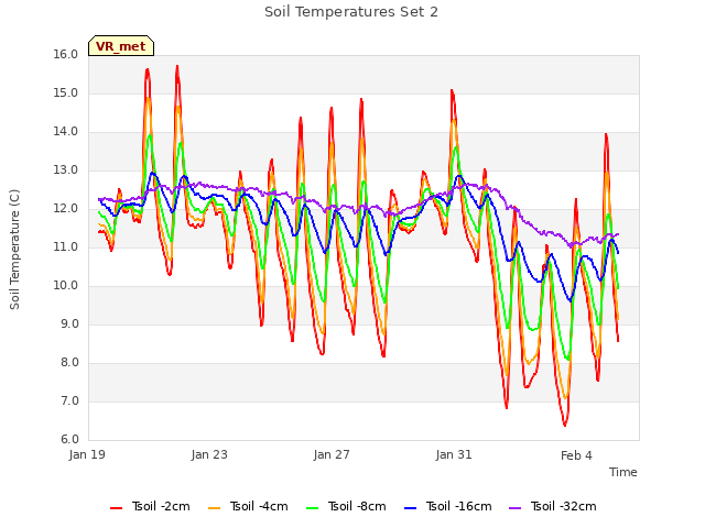 Explore the graph:Soil Temperatures Set 2 in a new window