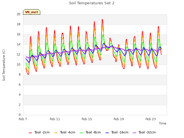 Explore the graph:Soil Temperatures Set 2 in a new window