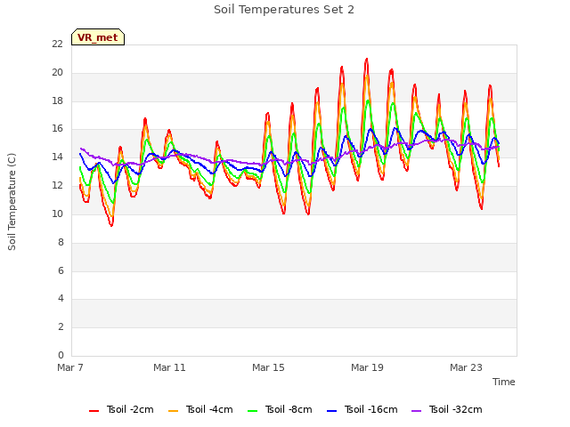 Explore the graph:Soil Temperatures Set 2 in a new window