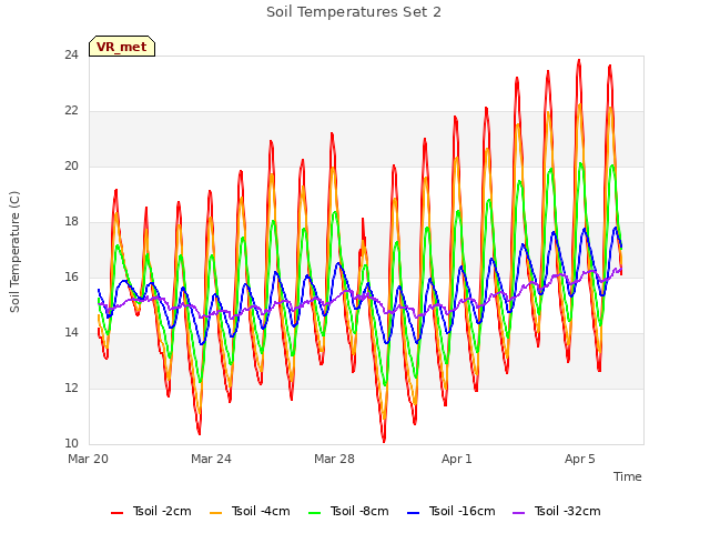 Explore the graph:Soil Temperatures Set 2 in a new window