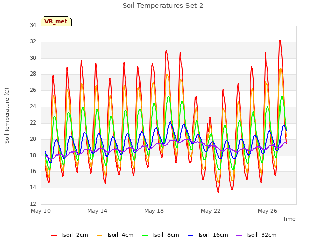 Explore the graph:Soil Temperatures Set 2 in a new window
