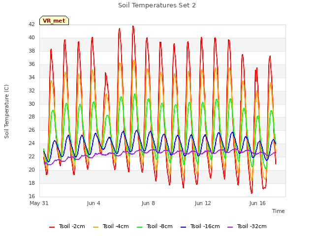 Explore the graph:Soil Temperatures Set 2 in a new window