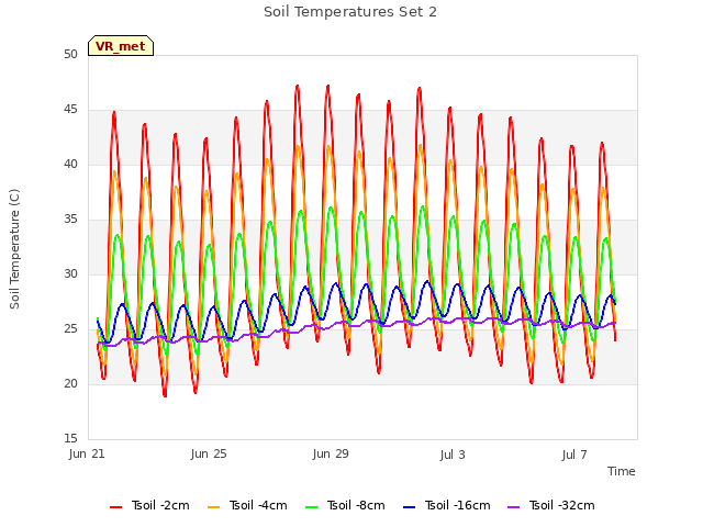 Explore the graph:Soil Temperatures Set 2 in a new window