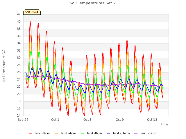 Explore the graph:Soil Temperatures Set 2 in a new window