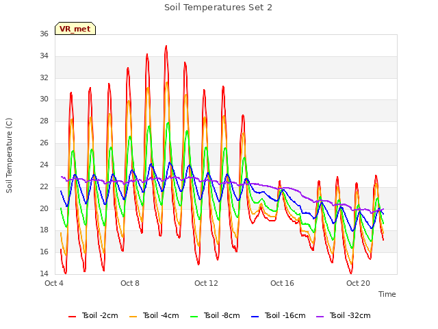 Explore the graph:Soil Temperatures Set 2 in a new window