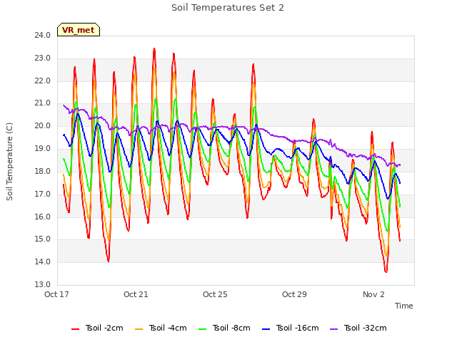 Explore the graph:Soil Temperatures Set 2 in a new window