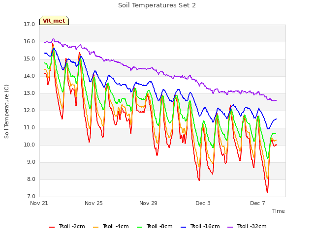 Explore the graph:Soil Temperatures Set 2 in a new window