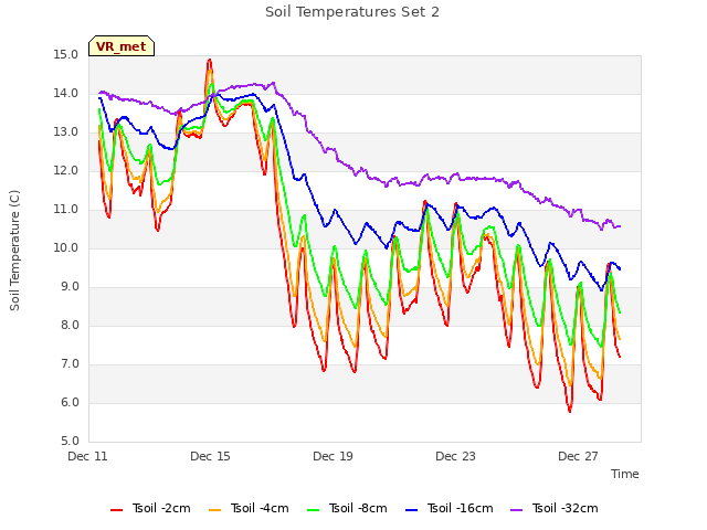 Explore the graph:Soil Temperatures Set 2 in a new window