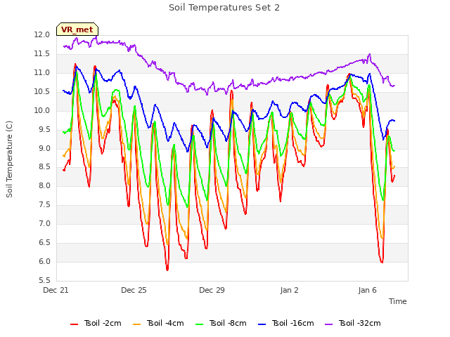 Explore the graph:Soil Temperatures Set 2 in a new window