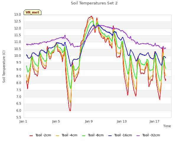 Explore the graph:Soil Temperatures Set 2 in a new window