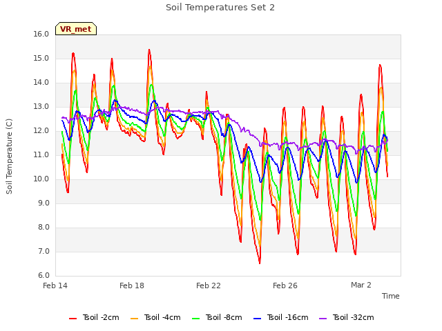 Explore the graph:Soil Temperatures Set 2 in a new window