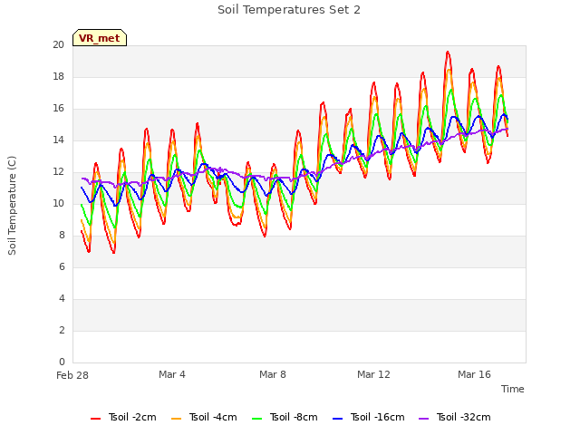 Explore the graph:Soil Temperatures Set 2 in a new window