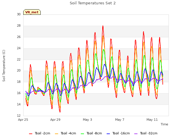 Explore the graph:Soil Temperatures Set 2 in a new window