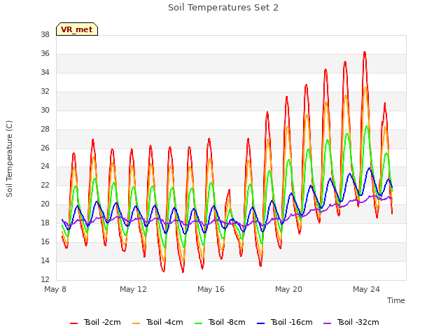 Explore the graph:Soil Temperatures Set 2 in a new window