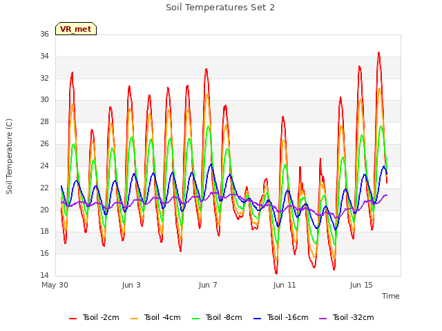 Explore the graph:Soil Temperatures Set 2 in a new window