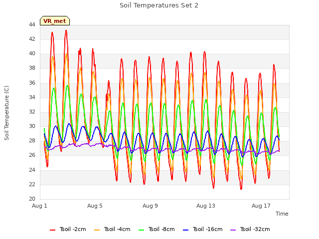 Explore the graph:Soil Temperatures Set 2 in a new window