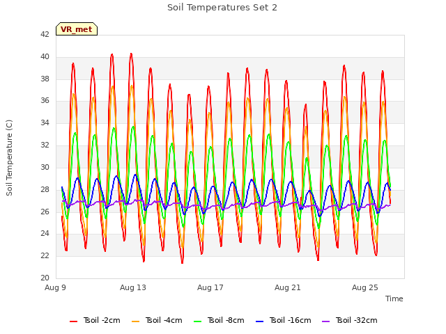 Explore the graph:Soil Temperatures Set 2 in a new window