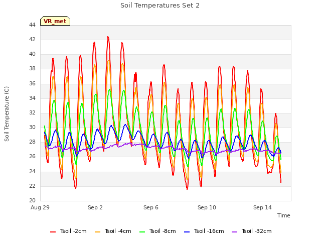 Explore the graph:Soil Temperatures Set 2 in a new window