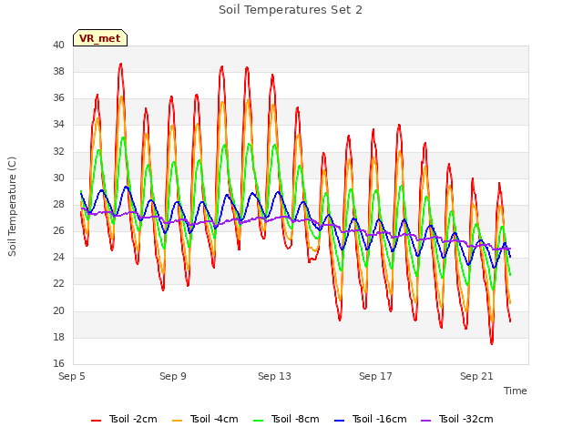 Explore the graph:Soil Temperatures Set 2 in a new window