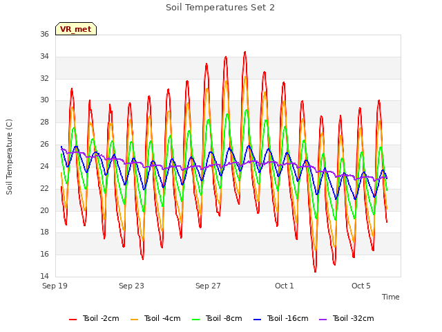 Explore the graph:Soil Temperatures Set 2 in a new window