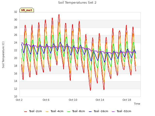 Explore the graph:Soil Temperatures Set 2 in a new window