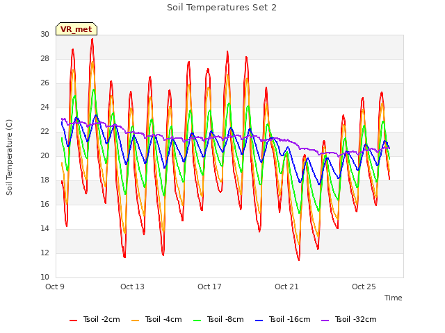 Explore the graph:Soil Temperatures Set 2 in a new window