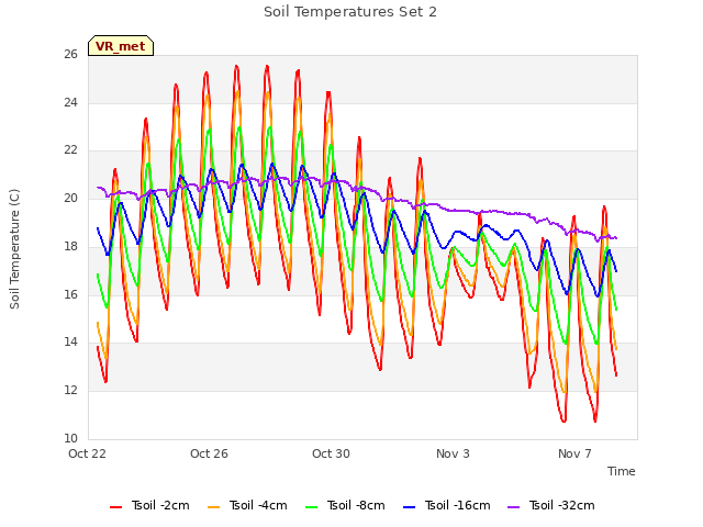 Explore the graph:Soil Temperatures Set 2 in a new window