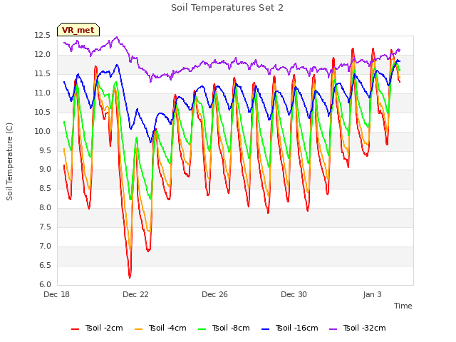 Explore the graph:Soil Temperatures Set 2 in a new window