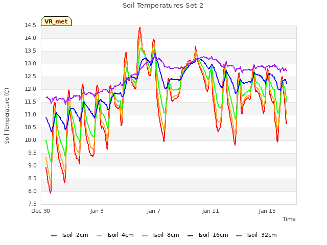 Explore the graph:Soil Temperatures Set 2 in a new window