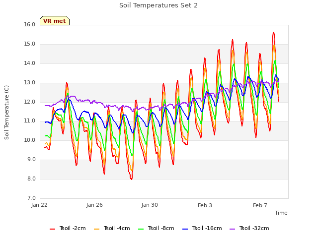 Explore the graph:Soil Temperatures Set 2 in a new window