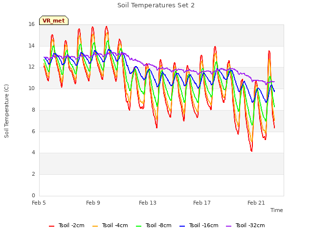 Explore the graph:Soil Temperatures Set 2 in a new window