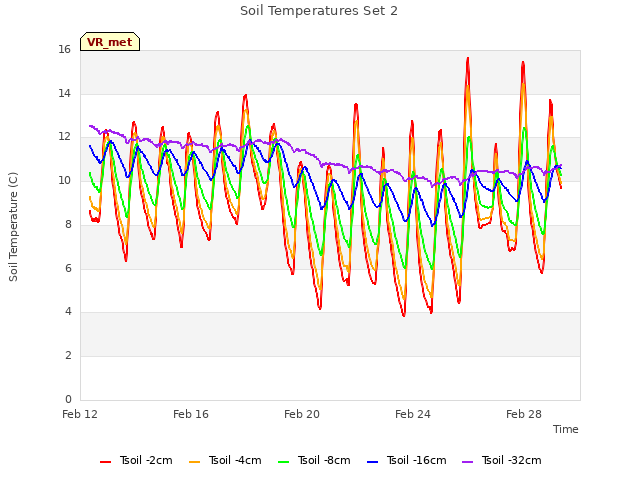 Explore the graph:Soil Temperatures Set 2 in a new window