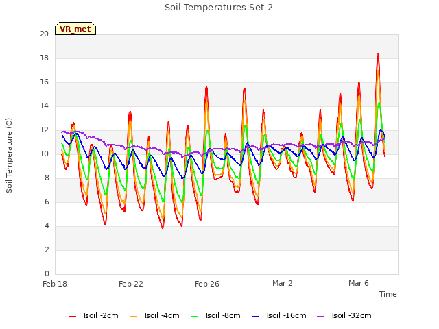 Explore the graph:Soil Temperatures Set 2 in a new window