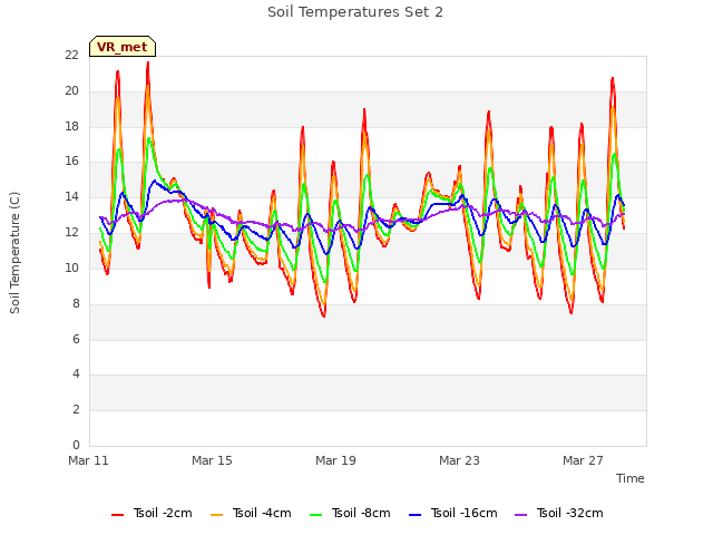 Explore the graph:Soil Temperatures Set 2 in a new window