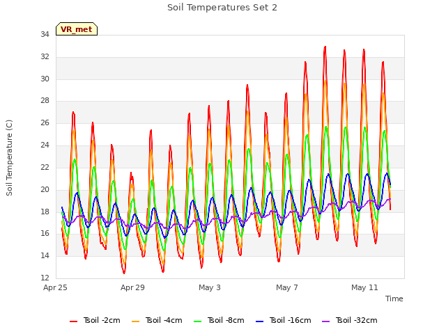 Explore the graph:Soil Temperatures Set 2 in a new window