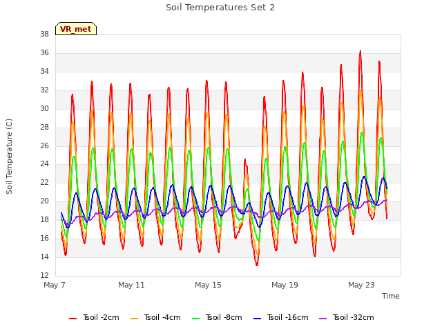 Explore the graph:Soil Temperatures Set 2 in a new window