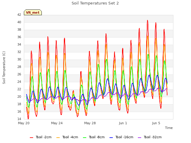 Explore the graph:Soil Temperatures Set 2 in a new window