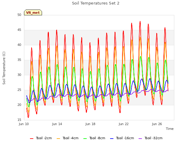 Explore the graph:Soil Temperatures Set 2 in a new window